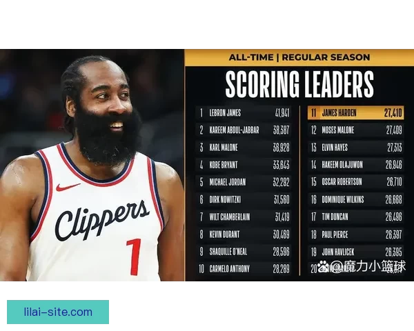 哈登单场30+达到344次超越贝勒跻身NBA历史第十二位